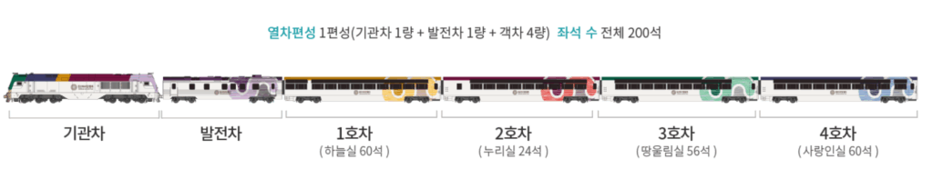 정선아리랑 열차 소개